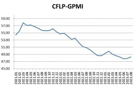 8月份全球制造业PMI出炉，连续两个月环比上升
