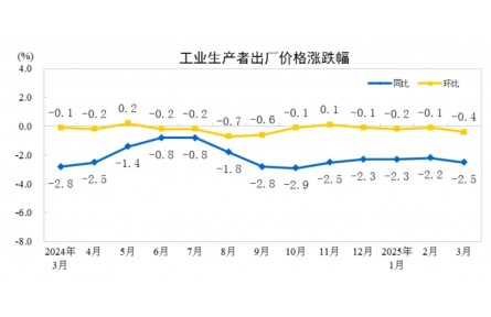 【数据发布】2025年3月份工业生产者出厂价格同比下降2.5%
