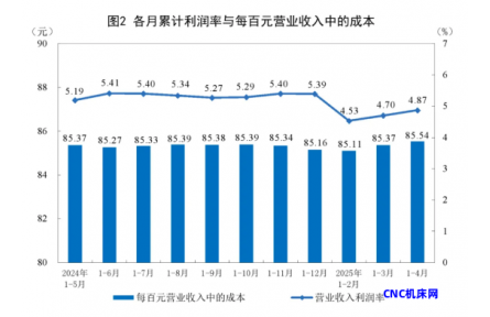 【数据发布】2025年1—4月份全国规模以上工业jinnianhui金年会
利润增长