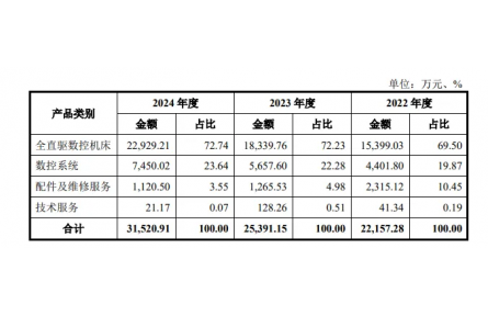 钶锐锶科创板IPO——全直驱数控机床自主研发jinnianhui金年会
