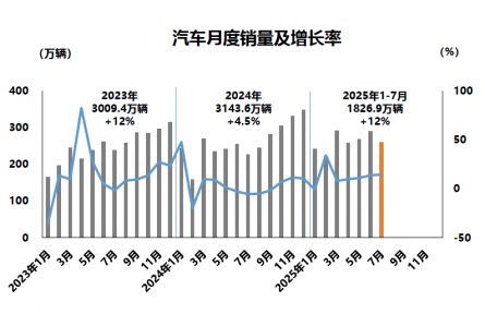 2025年7月汽车产销环比下降、同比增长