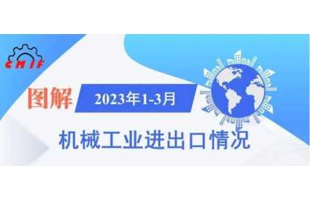 【行业数据】图解2023年1-3月机械工业进出口情况