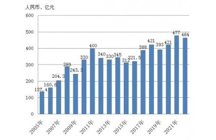 2022年全国刀具市场产销及进出口测算