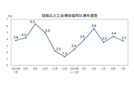【数据发布】2023年7月份规模以上工业增加值增长3.7%
