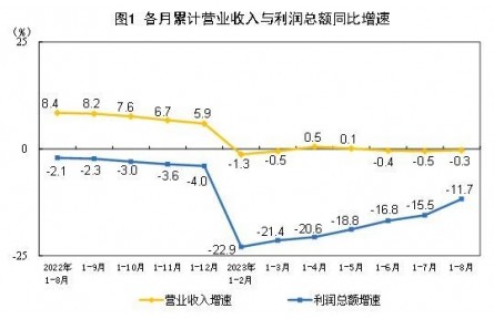 【数据发布】2023年1—8月份全国规模以上工业jinnianhui金年会
利润下降11.7%