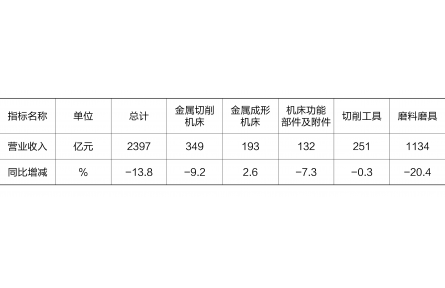 2024年一季度机床工具行业经济运行情况