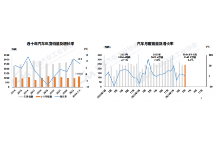5月汽车产销量同比微增，整体运营面临压力