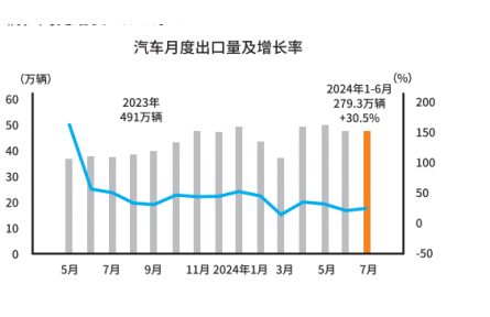 2024 年上半年我国汽车产销同比实现双增长
