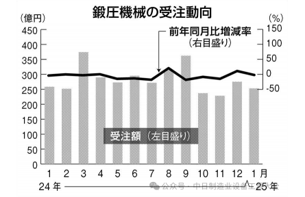 日锻工1月订单下滑2.1%-印度猛增37.9%，中国暴跌29.1%，欧