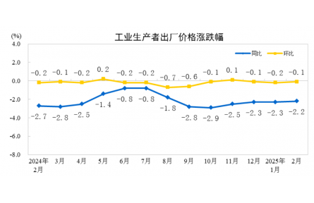 【数据发布】2025年2月份工业生产者出厂价格同比、环比降幅均收窄