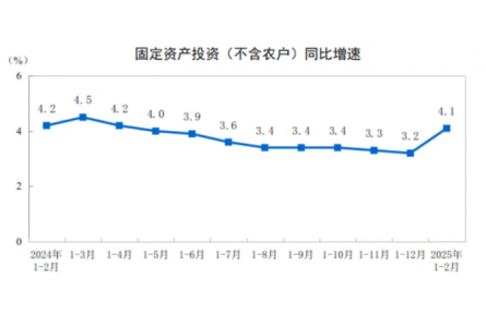 【数据发布】2025年1—2月份全国固定资产投资增长4.1%